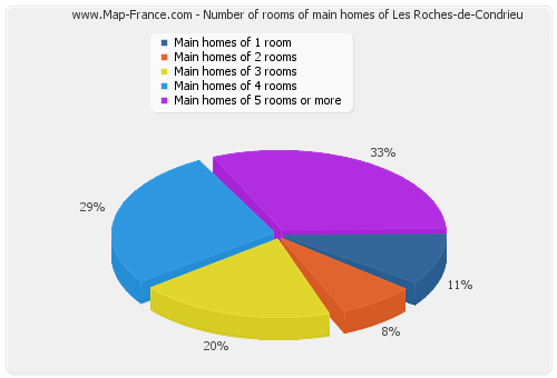 Number of rooms of main homes of Les Roches-de-Condrieu